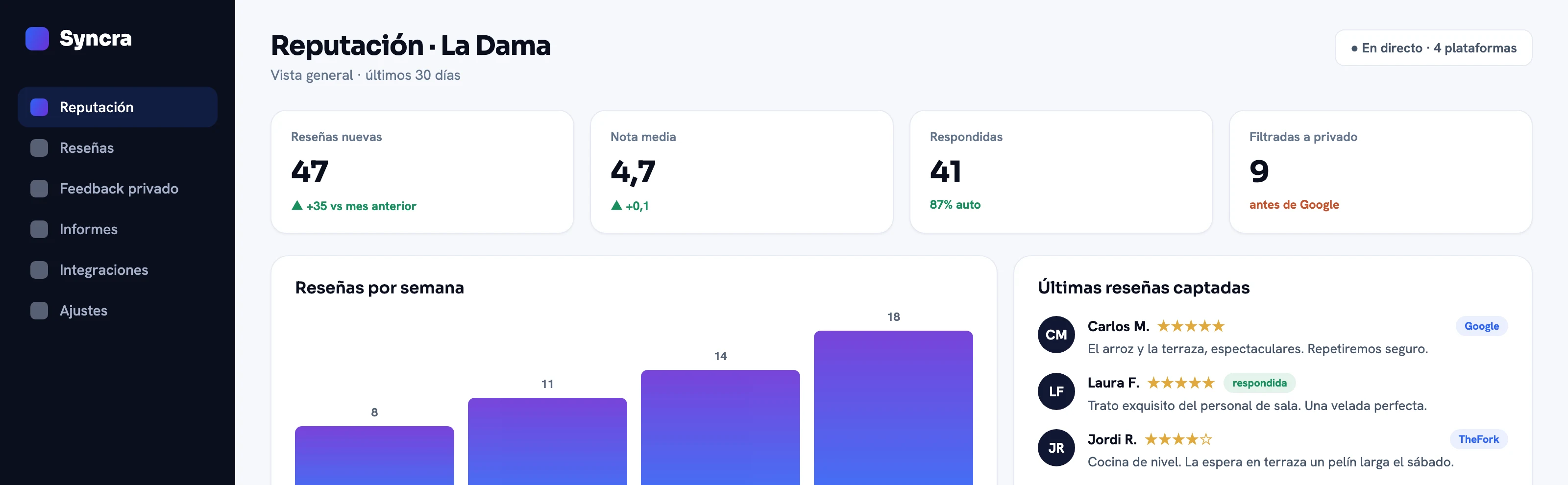 Panel de Syncra: reputación online de un restaurante con reseñas captadas, nota media y feedback por plataforma